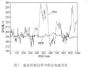 催化劑窯爐溫度控制過程中的總電流變化